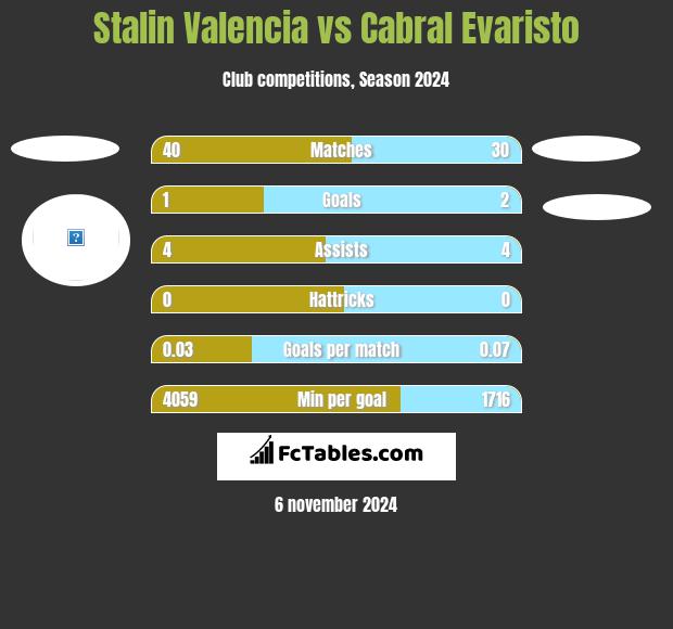 Stalin Valencia vs Cabral Evaristo h2h player stats