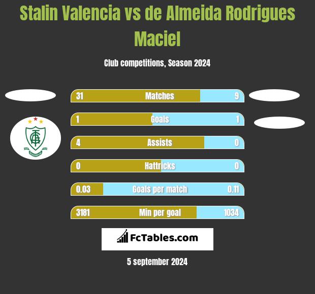 Stalin Valencia vs de Almeida Rodrigues Maciel h2h player stats