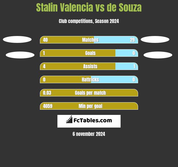 Stalin Valencia vs de Souza h2h player stats