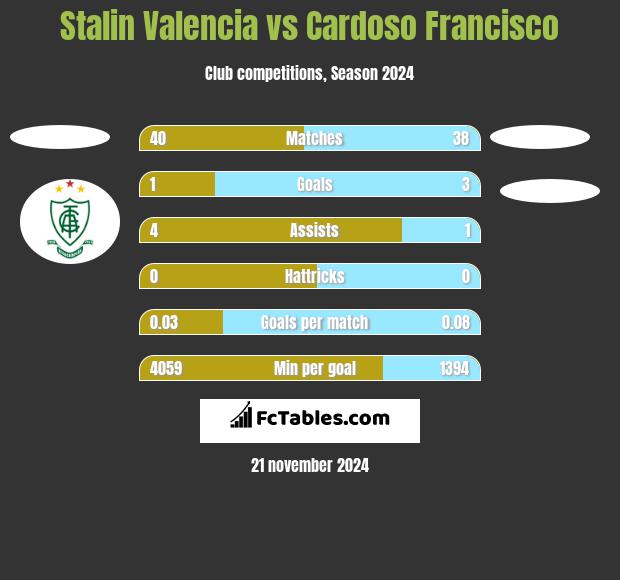 Stalin Valencia vs Cardoso Francisco h2h player stats