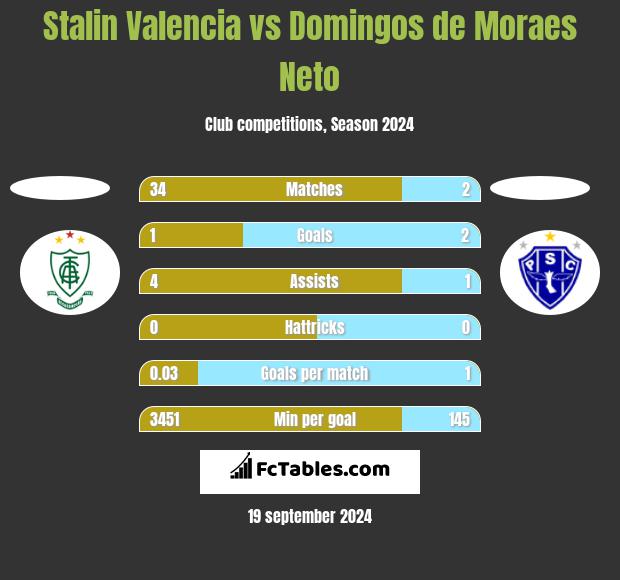 Stalin Valencia vs Domingos de Moraes Neto h2h player stats