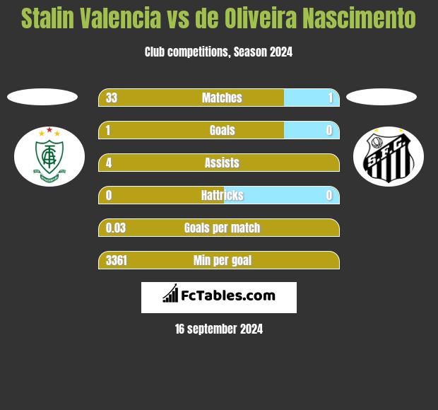 Stalin Valencia vs de Oliveira Nascimento h2h player stats