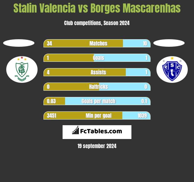 Stalin Valencia vs Borges Mascarenhas h2h player stats