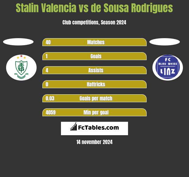 Stalin Valencia vs de Sousa Rodrigues h2h player stats