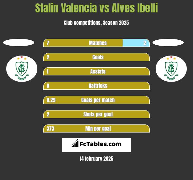 Stalin Valencia vs Alves Ibelli h2h player stats