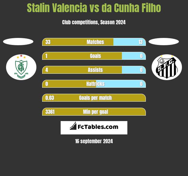 Stalin Valencia vs da Cunha Filho h2h player stats