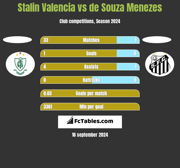 Stalin Valencia vs de Souza Menezes h2h player stats