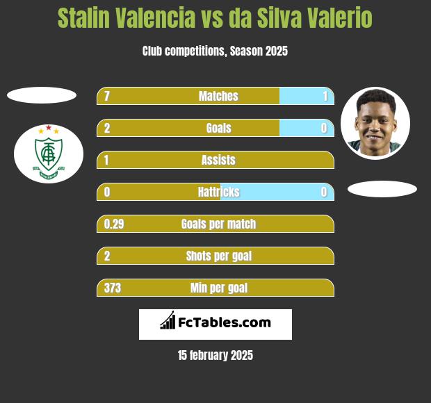 Stalin Valencia vs da Silva Valerio h2h player stats