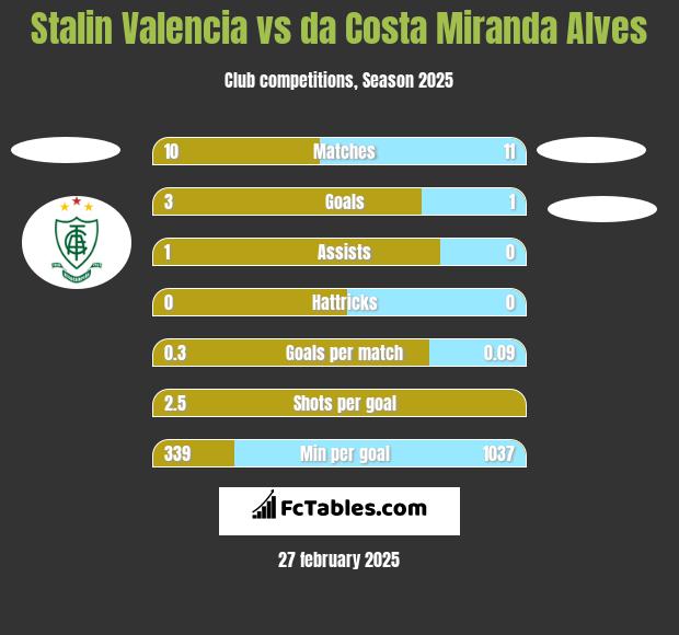 Stalin Valencia vs da Costa Miranda Alves h2h player stats