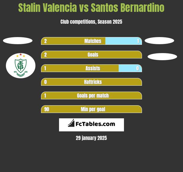 Stalin Valencia vs Santos Bernardino h2h player stats