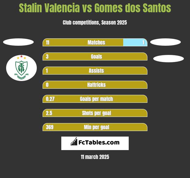 Stalin Valencia vs Gomes dos Santos h2h player stats