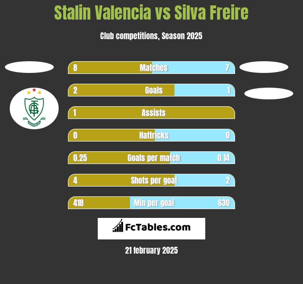 Stalin Valencia vs Silva Freire h2h player stats