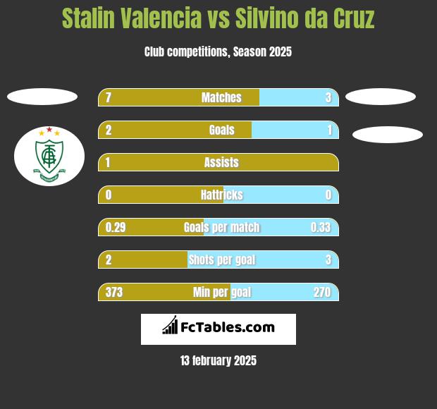 Stalin Valencia vs Silvino da Cruz h2h player stats