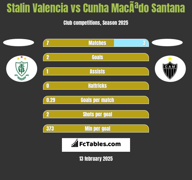 Stalin Valencia vs Cunha MacÃªdo Santana h2h player stats