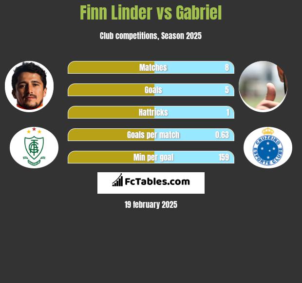 Finn Linder vs Gabriel h2h player stats