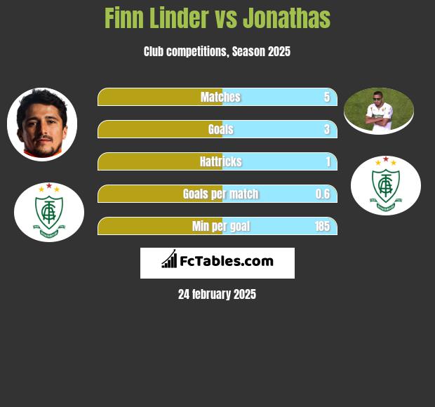 Finn Linder vs Jonathas h2h player stats