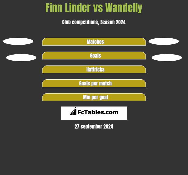 Finn Linder vs Wandelly h2h player stats