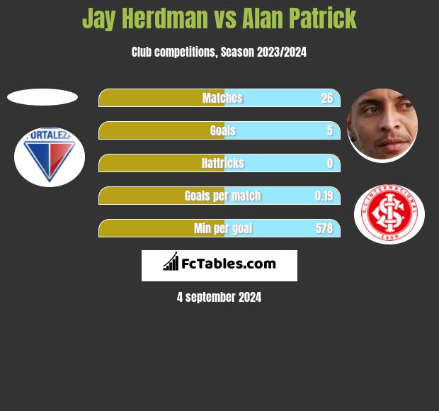 Jay Herdman vs Alan Patrick h2h player stats