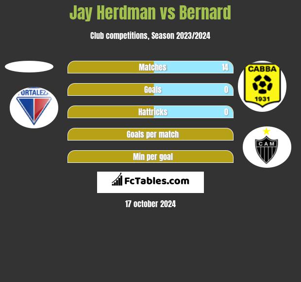 Jay Herdman vs Bernard h2h player stats