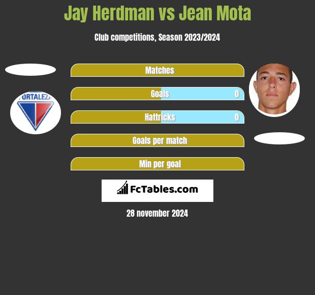 Jay Herdman vs Jean Mota h2h player stats