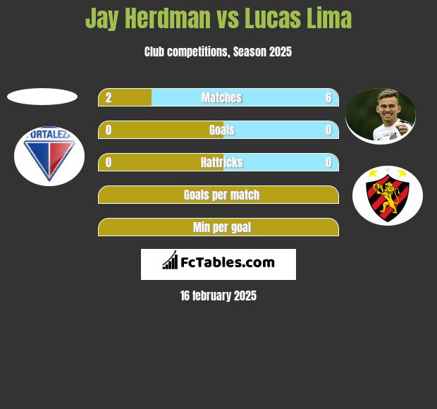 Jay Herdman vs Lucas Lima h2h player stats