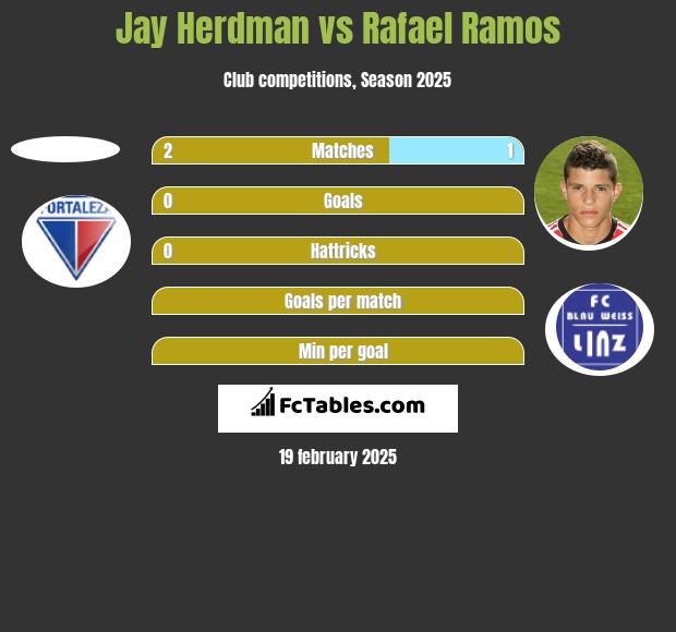 Jay Herdman vs Rafael Ramos h2h player stats