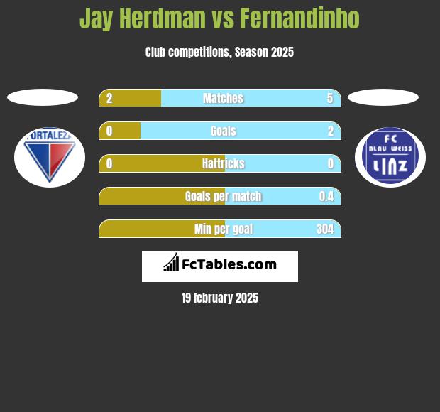 Jay Herdman vs Fernandinho h2h player stats