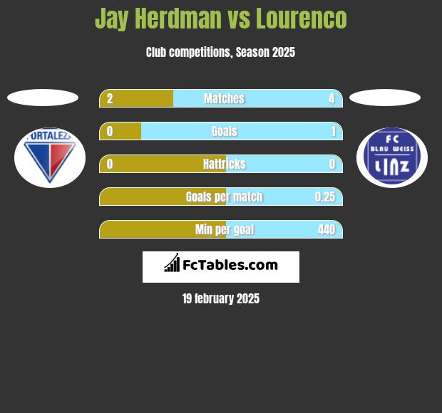 Jay Herdman vs Lourenco h2h player stats