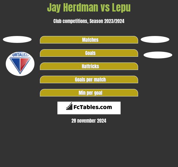 Jay Herdman vs Lepu h2h player stats