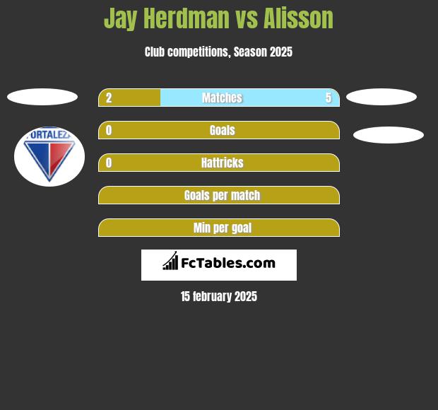 Jay Herdman vs Alisson h2h player stats