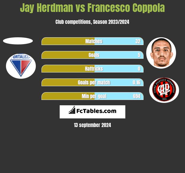 Jay Herdman vs Francesco Coppola h2h player stats