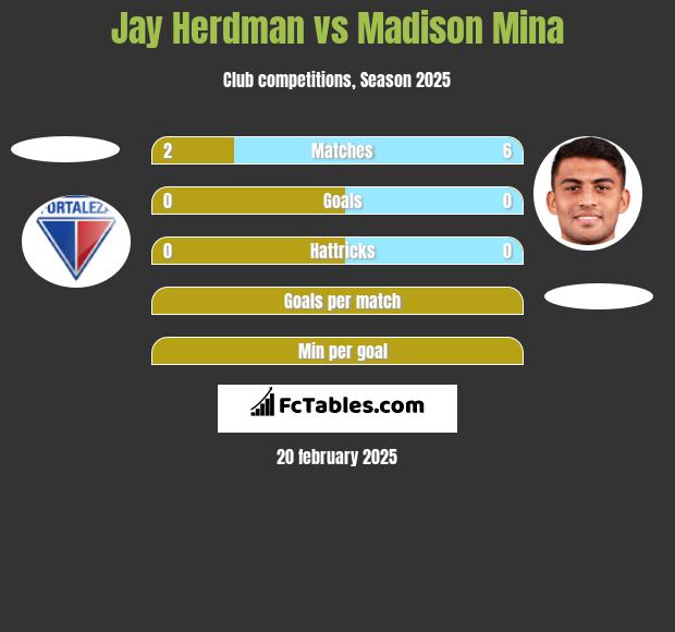 Jay Herdman vs Madison Mina h2h player stats