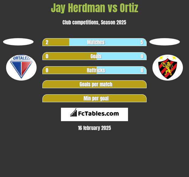 Jay Herdman vs Ortiz h2h player stats