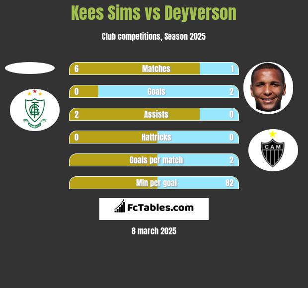 Kees Sims vs Deyverson h2h player stats