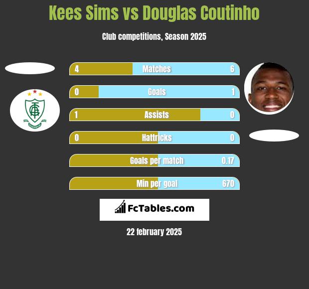 Kees Sims vs Douglas Coutinho h2h player stats