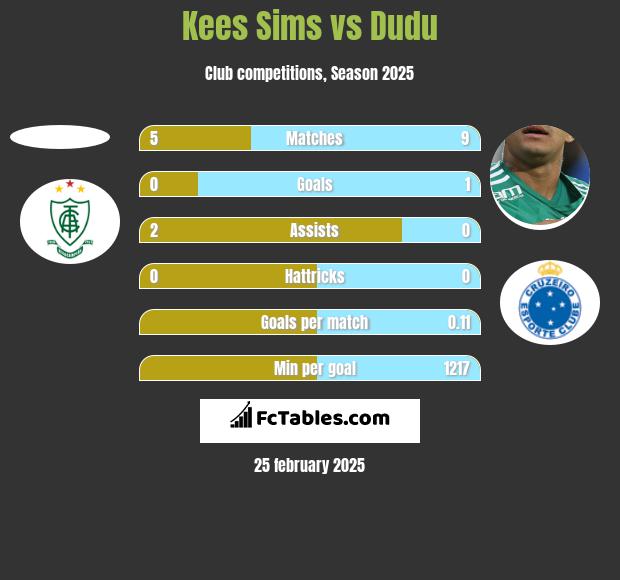 Kees Sims vs Dudu h2h player stats