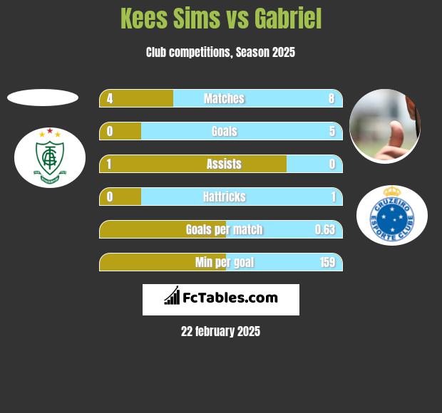 Kees Sims vs Gabriel h2h player stats