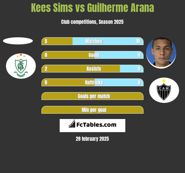 Kees Sims vs Guilherme Arana h2h player stats