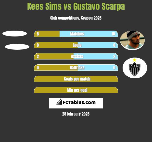 Kees Sims vs Gustavo Scarpa h2h player stats