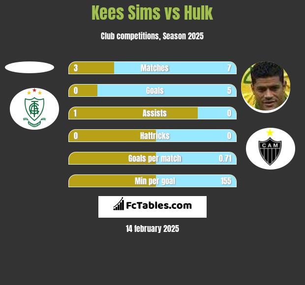 Kees Sims vs Hulk h2h player stats