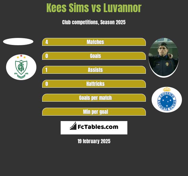 Kees Sims vs Luvannor h2h player stats