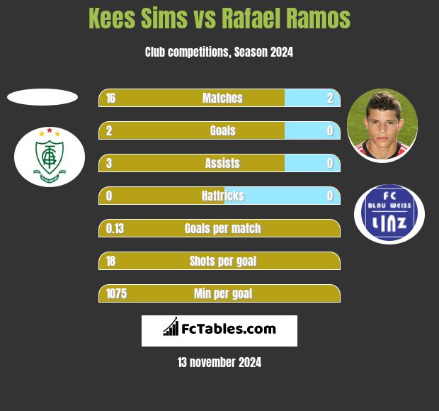 Kees Sims vs Rafael Ramos h2h player stats