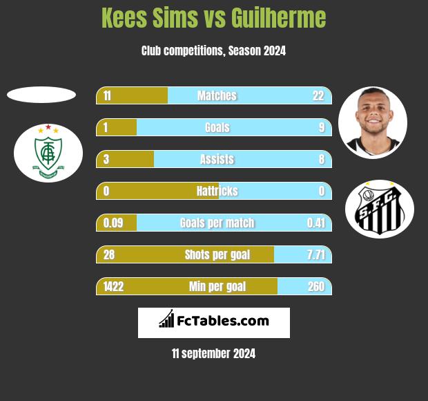 Kees Sims vs Guilherme h2h player stats