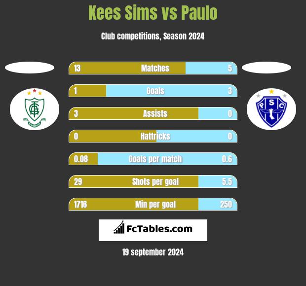 Kees Sims vs Paulo h2h player stats