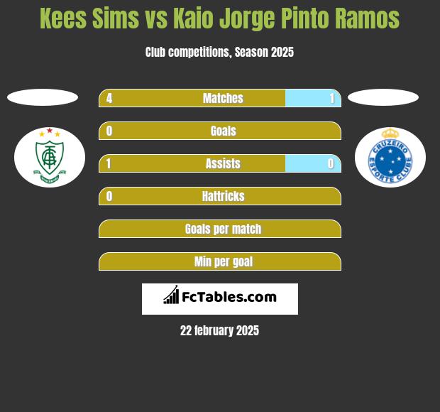 Kees Sims vs Kaio Jorge Pinto Ramos h2h player stats