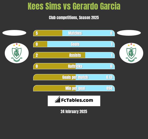 Kees Sims vs Gerardo Garcia h2h player stats