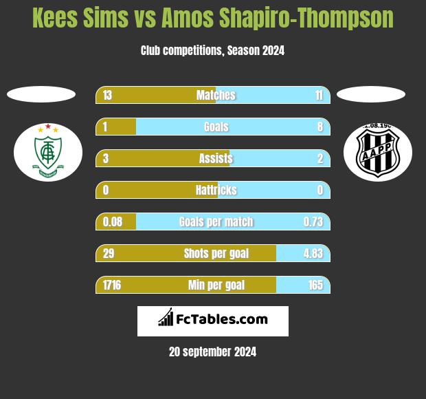 Kees Sims vs Amos Shapiro-Thompson h2h player stats