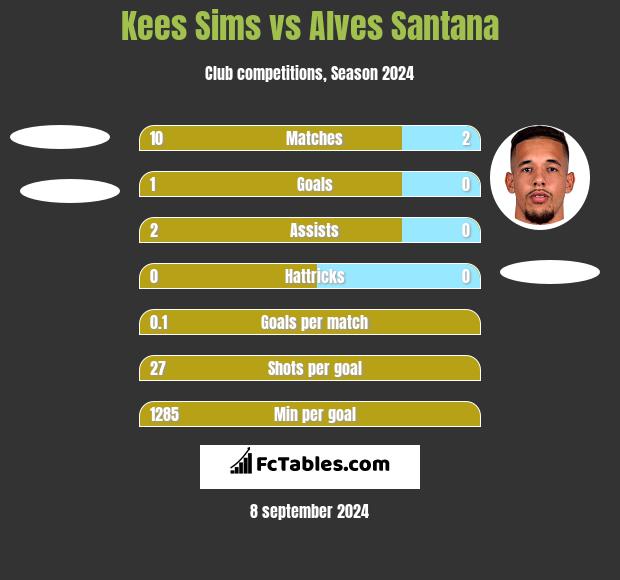 Kees Sims vs Alves Santana h2h player stats