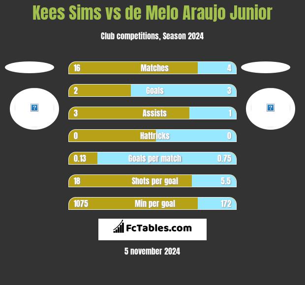 Kees Sims vs de Melo Araujo Junior h2h player stats