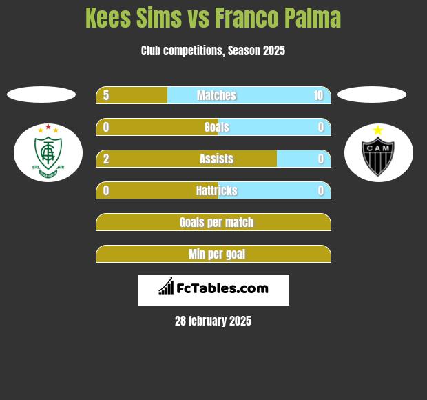 Kees Sims vs Franco Palma h2h player stats